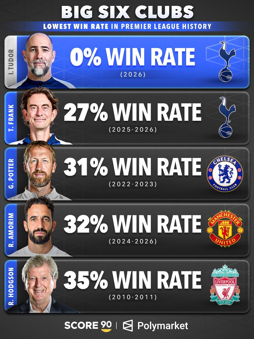 BIG6教练英超历史胜率:图多尔0%刷新下限 阿莫林上榜